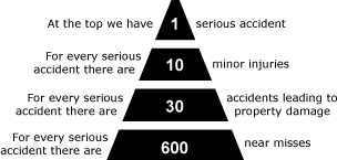 Accident Pyramid