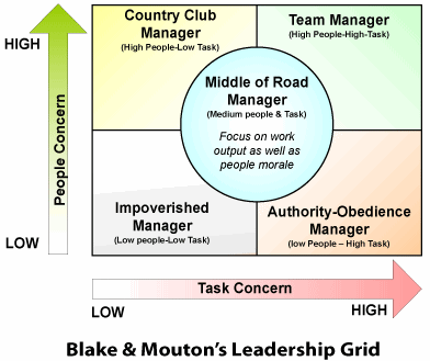 blake-and-mouton-leadership-grid